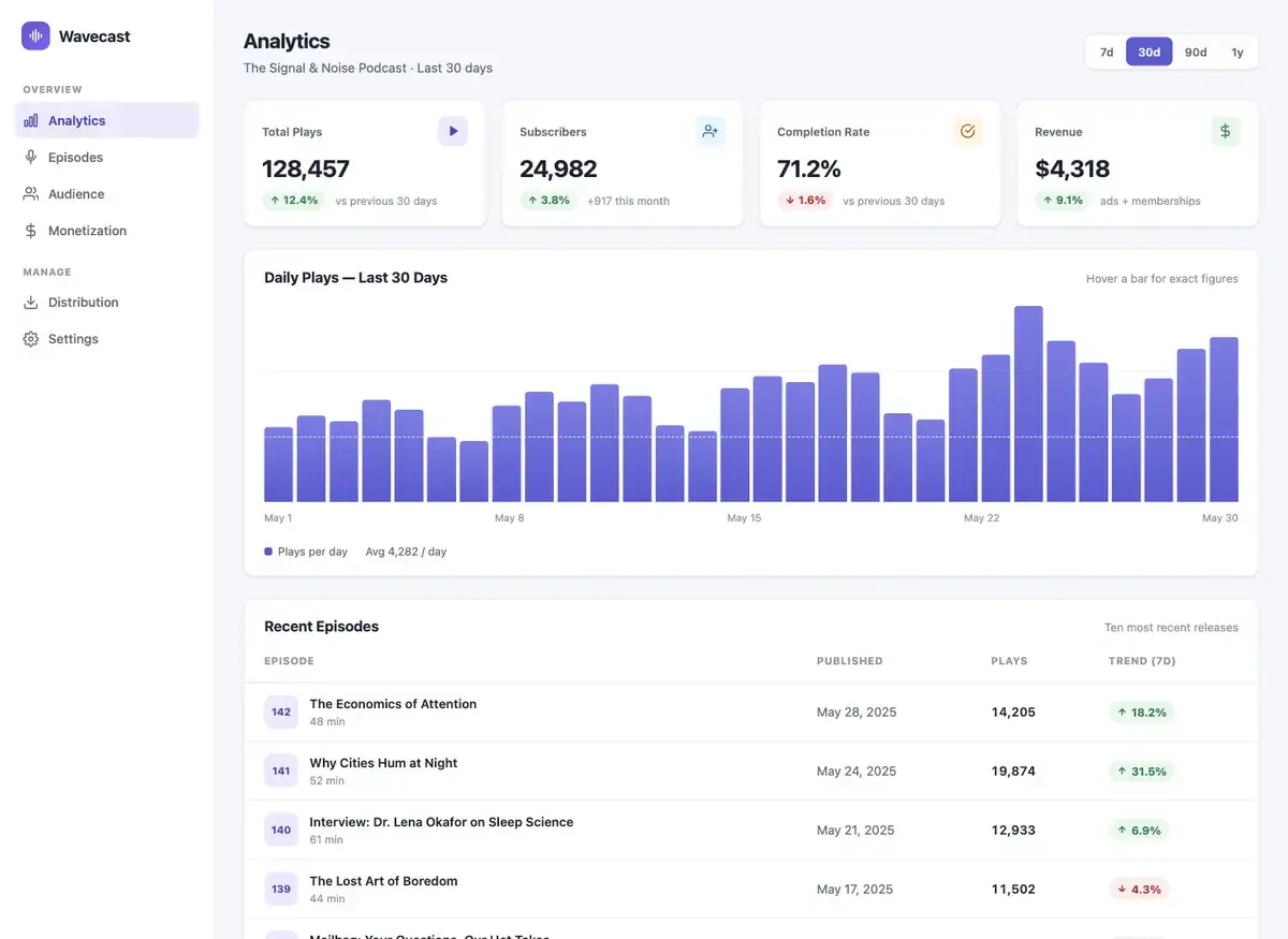 Claude Fable 5's dashboard page, build 1 at desktop size, as the judge saw it