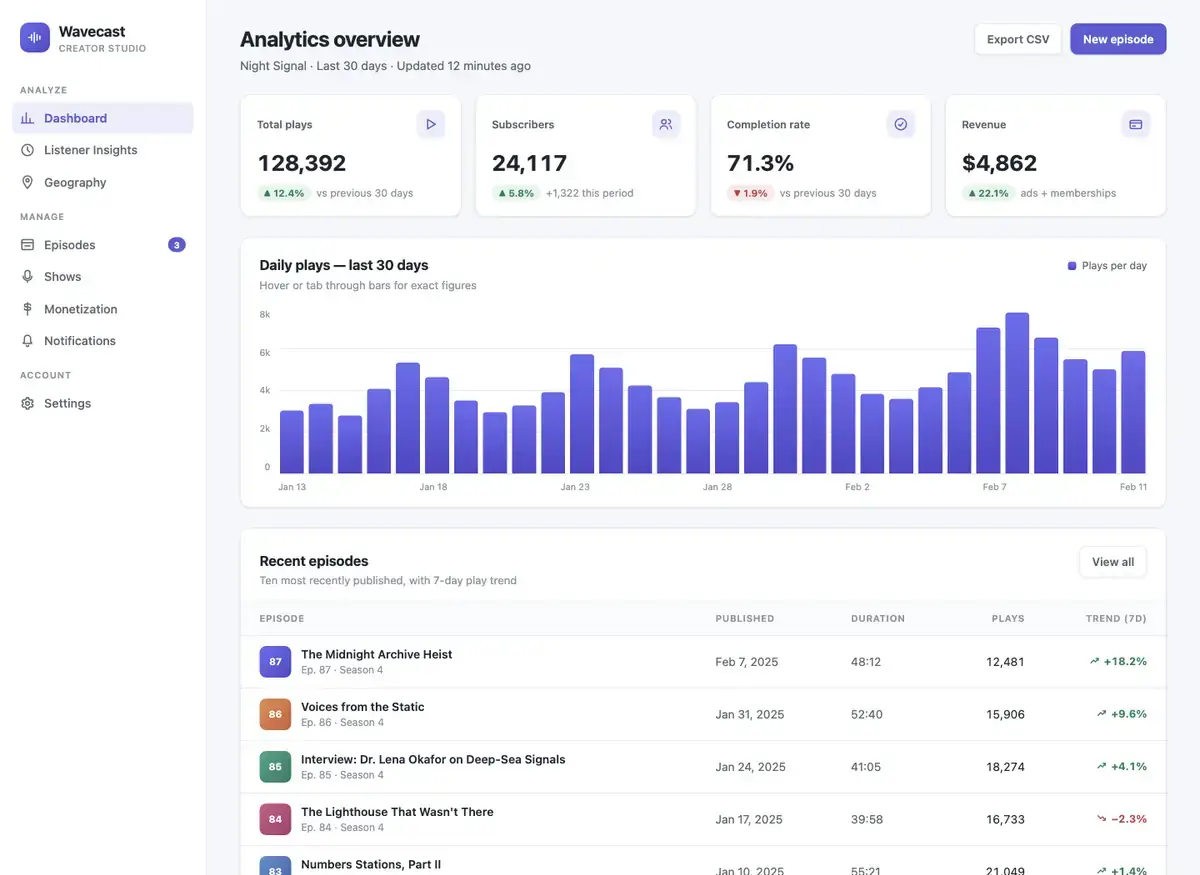 Claude Fable 5's dashboard page, build 2 at desktop size, as the judge saw it