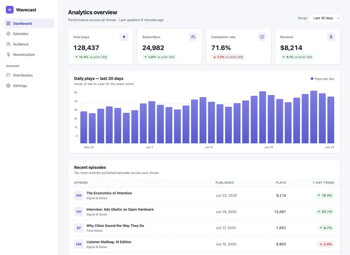 Claude Fable 5's dashboard page, build 3 at desktop size, as the judge saw it