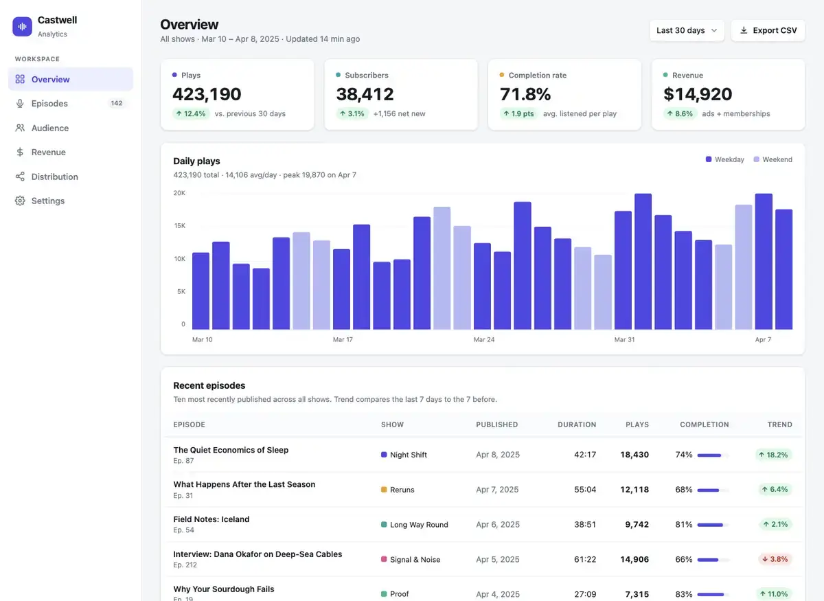 Claude Fable 5.1's dashboard page, build 2 at desktop size, as the judge saw it
