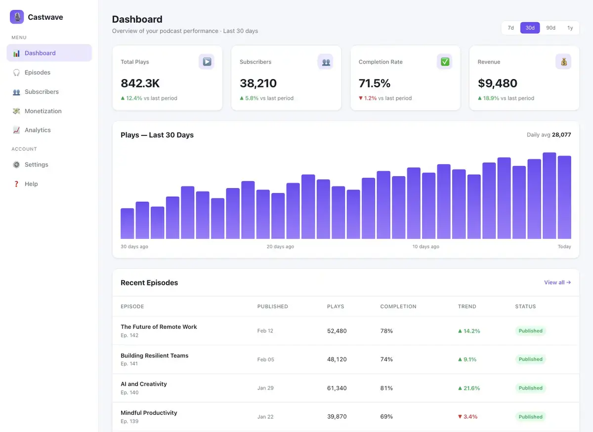 Claude Opus 4.8's dashboard page, build 3 at desktop size, as the judge saw it