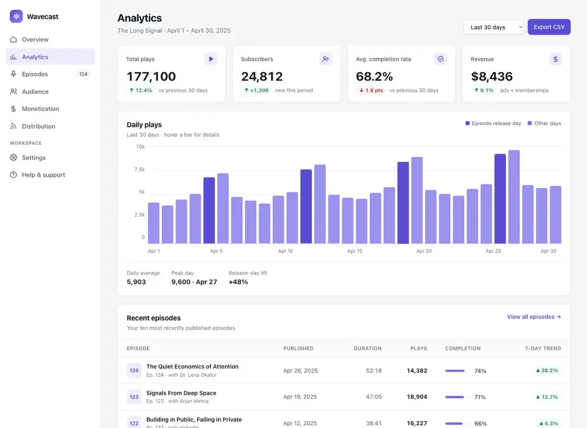 Claude Opus 5.5's dashboard page, build 2 at desktop size, as the judge saw it
