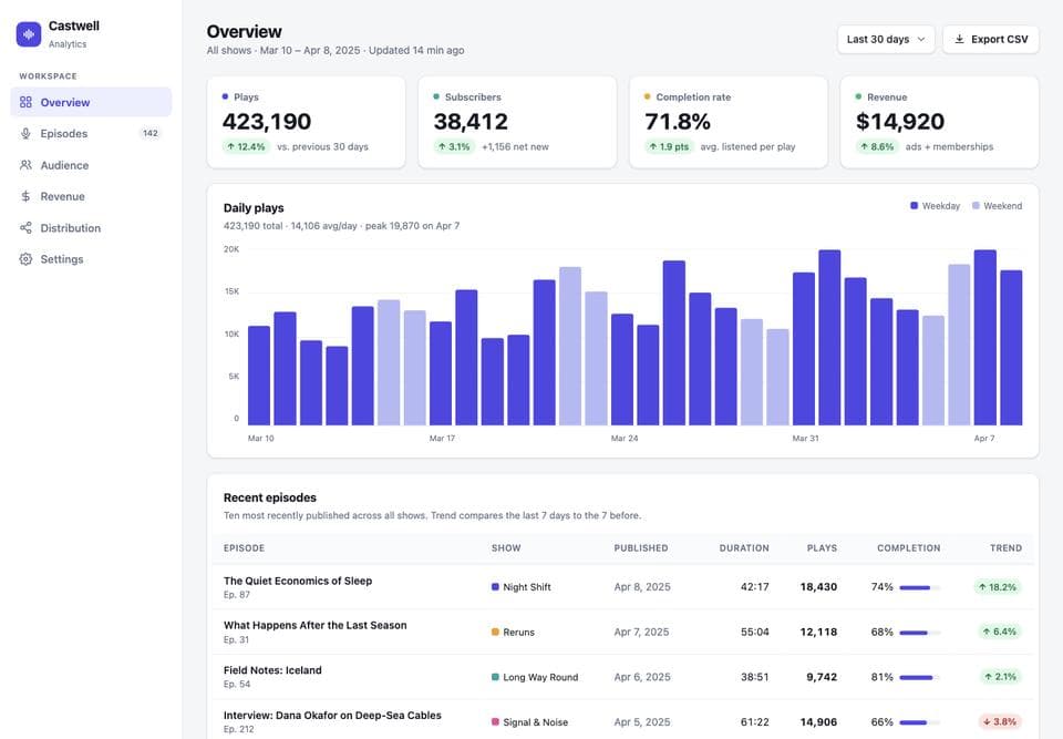 Dashboard page built by Claude Fable 5.1, desktop, top of the page