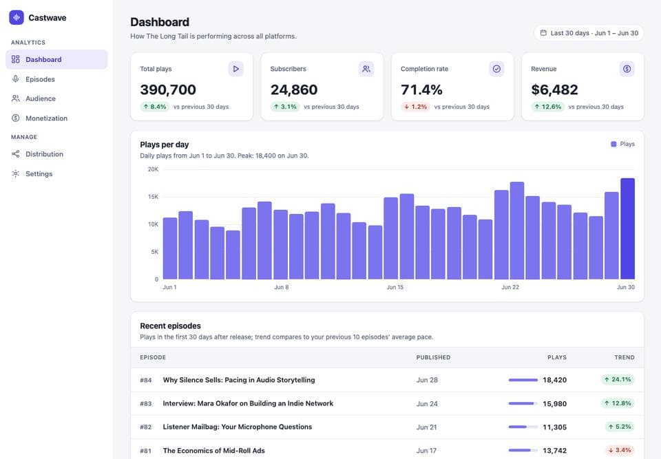 Dashboard page built by Claude Sonnet 5.5, desktop, top of the page